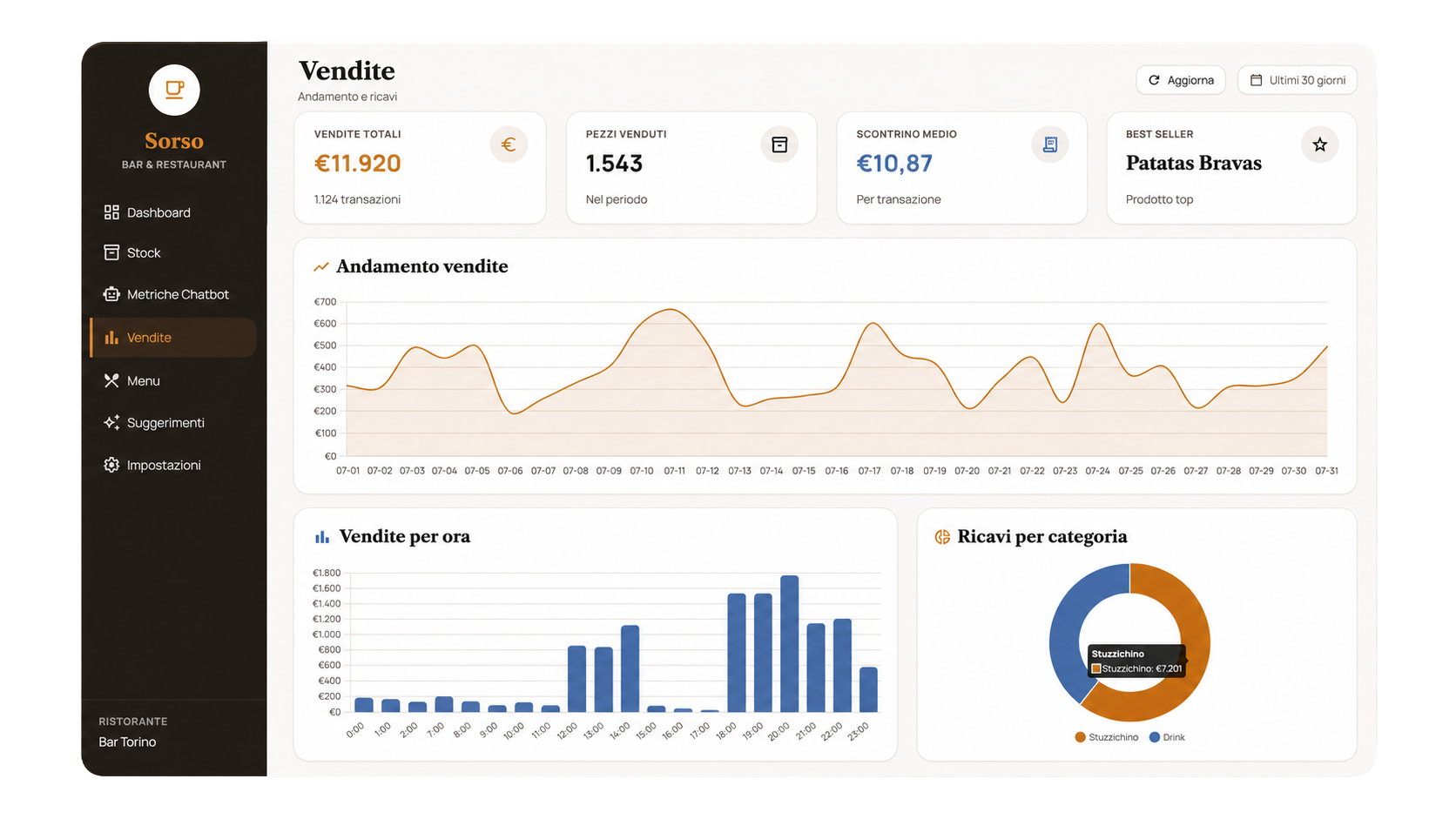 Dashboard vendite di Sorso con andamento ricavi, metriche, vendite per ora e ricavi per categoria