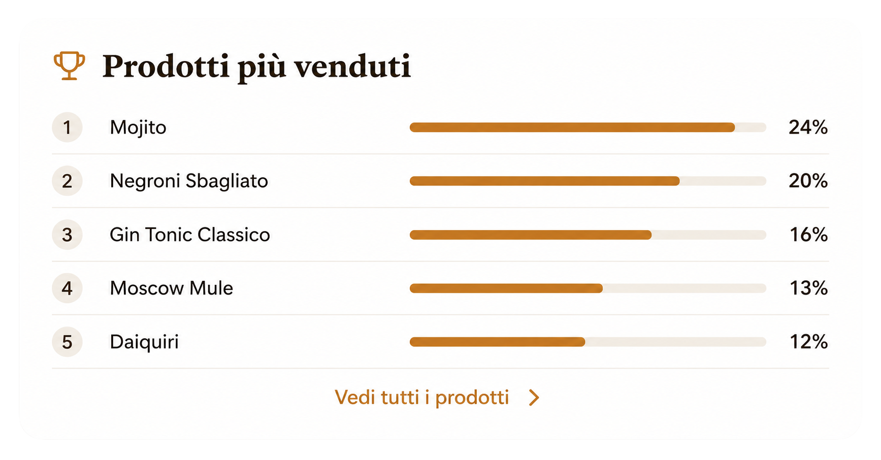 Lista prodotti più venduti con percentuali di vendita